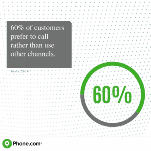 Graphic that says 60% of customers prefer to call.