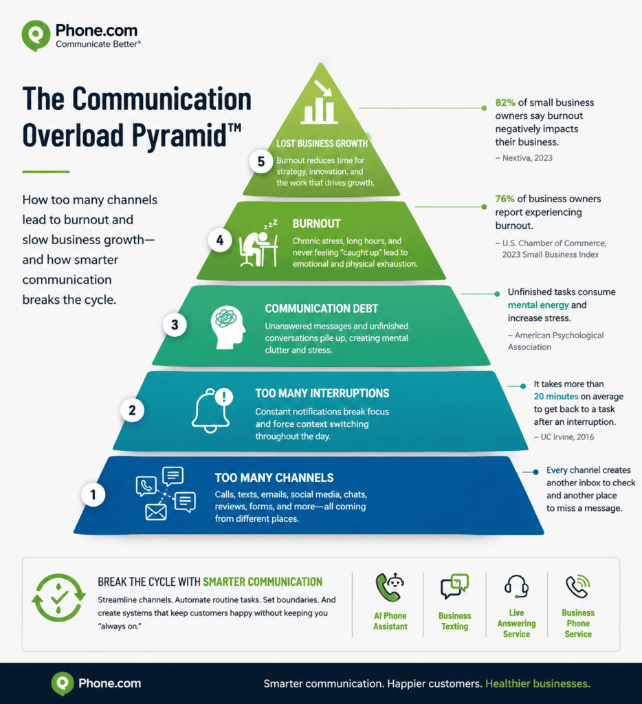 The Communication Overload Pyramid™ Layer 1: Too many channels Layer 2: Too many interruptions Layer 3: Communication debt Layer 4: Burnout Layer 5: Lost business growth