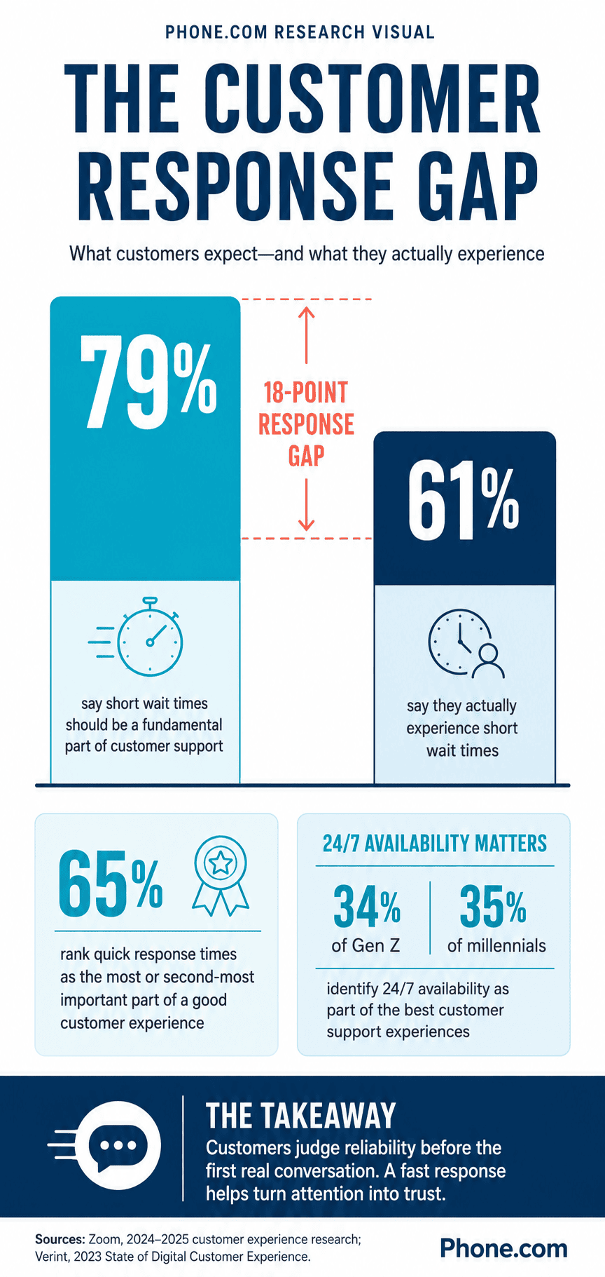 Infographic highlighting the difference between customer expectations and experiences with business response times.