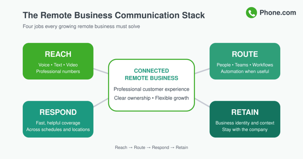 Graphic showing the remote business communications stack.