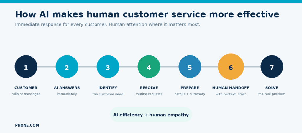 A graphic showing the AI to human service workflow.