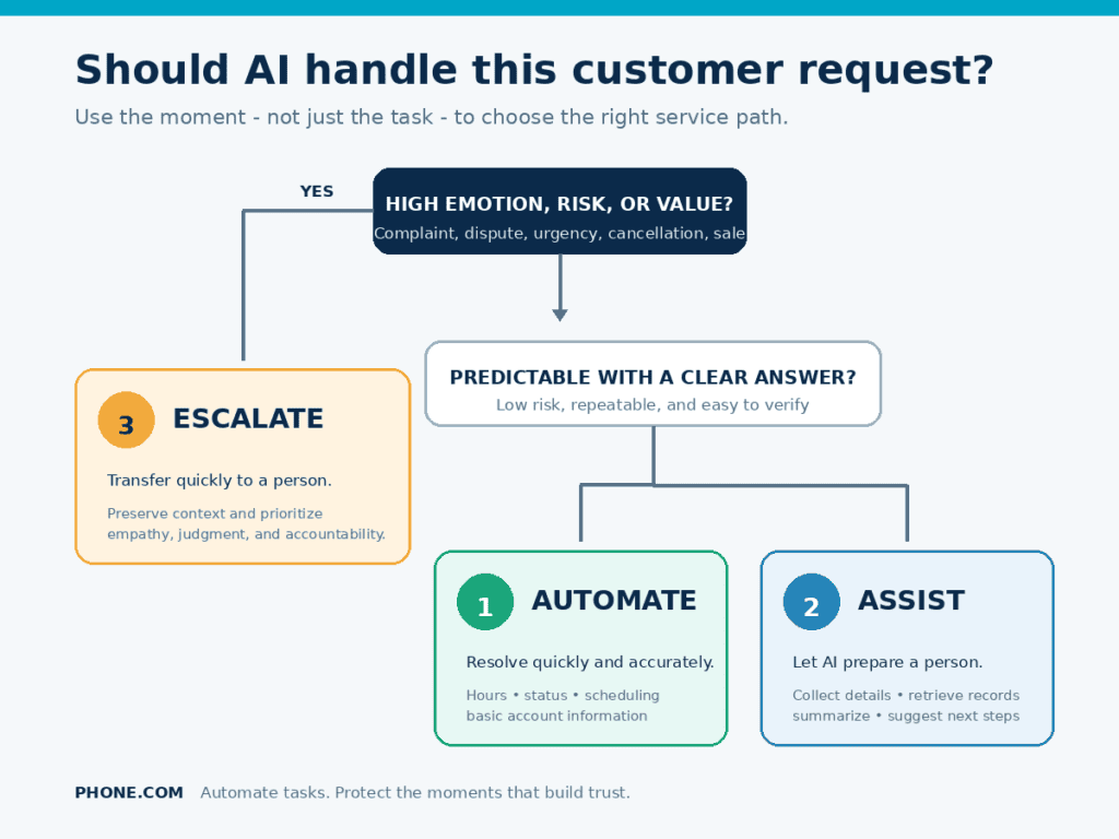 Workflow diagram for deciding which tasks are good for AI and which require human assistance.