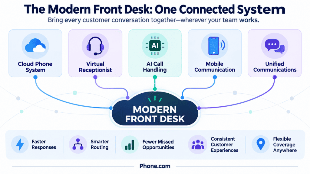 Five components of a modern front desk for small business.