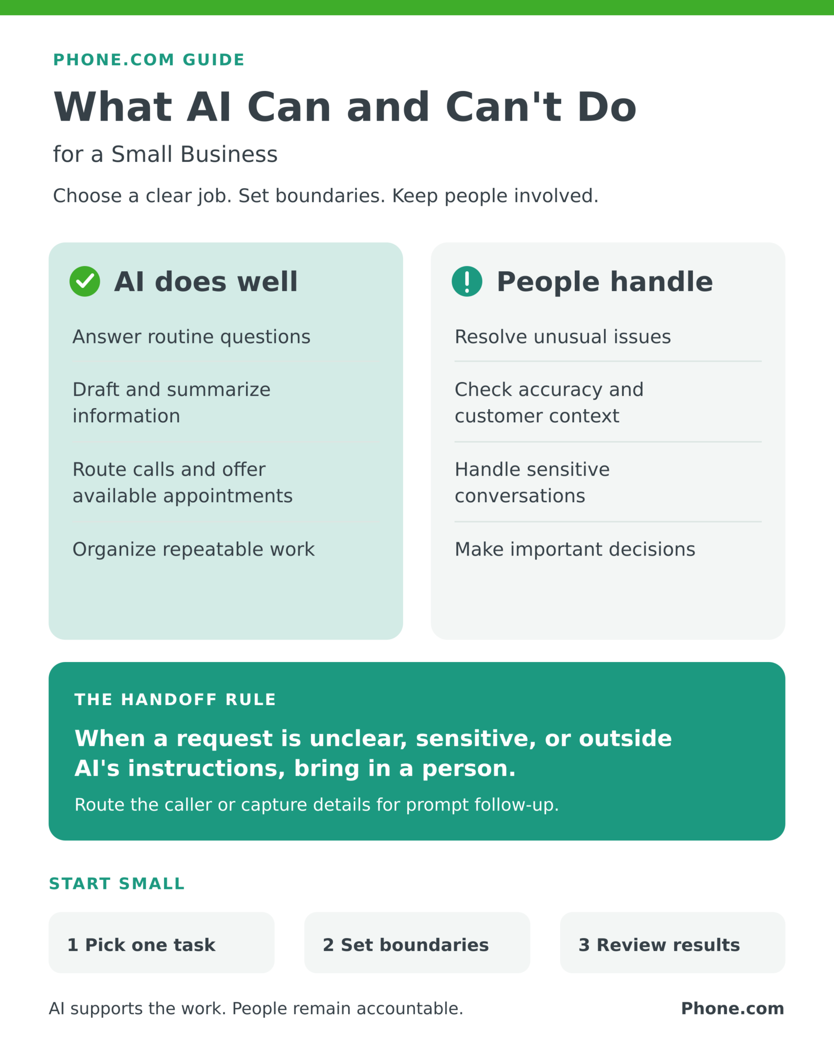 An infographic showing what tasks AI does well for small businesses and which require humans.